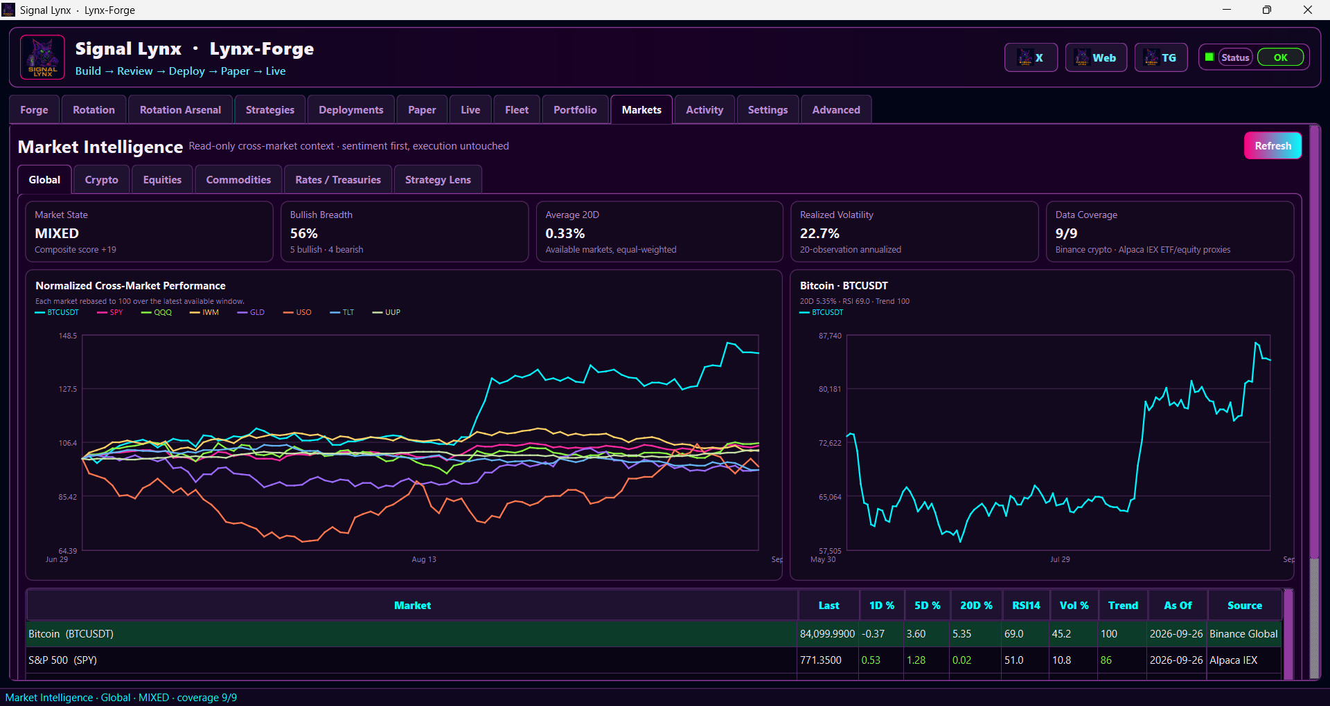 Lynx-Forge Market Performance showing strategy results alongside broader market performance and context.